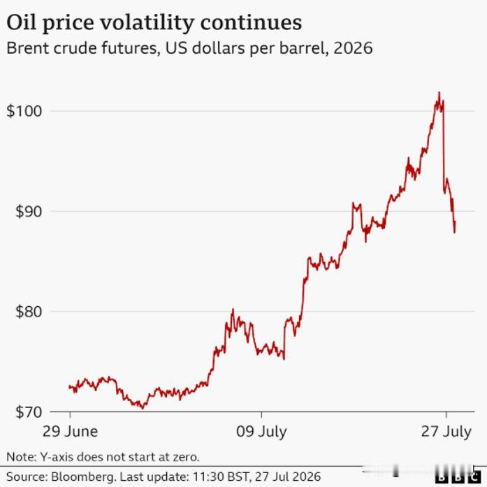 《经济时报》7月29日报道，印经常账户、外汇储备改善，但能源安全极易受霍尔木兹海
