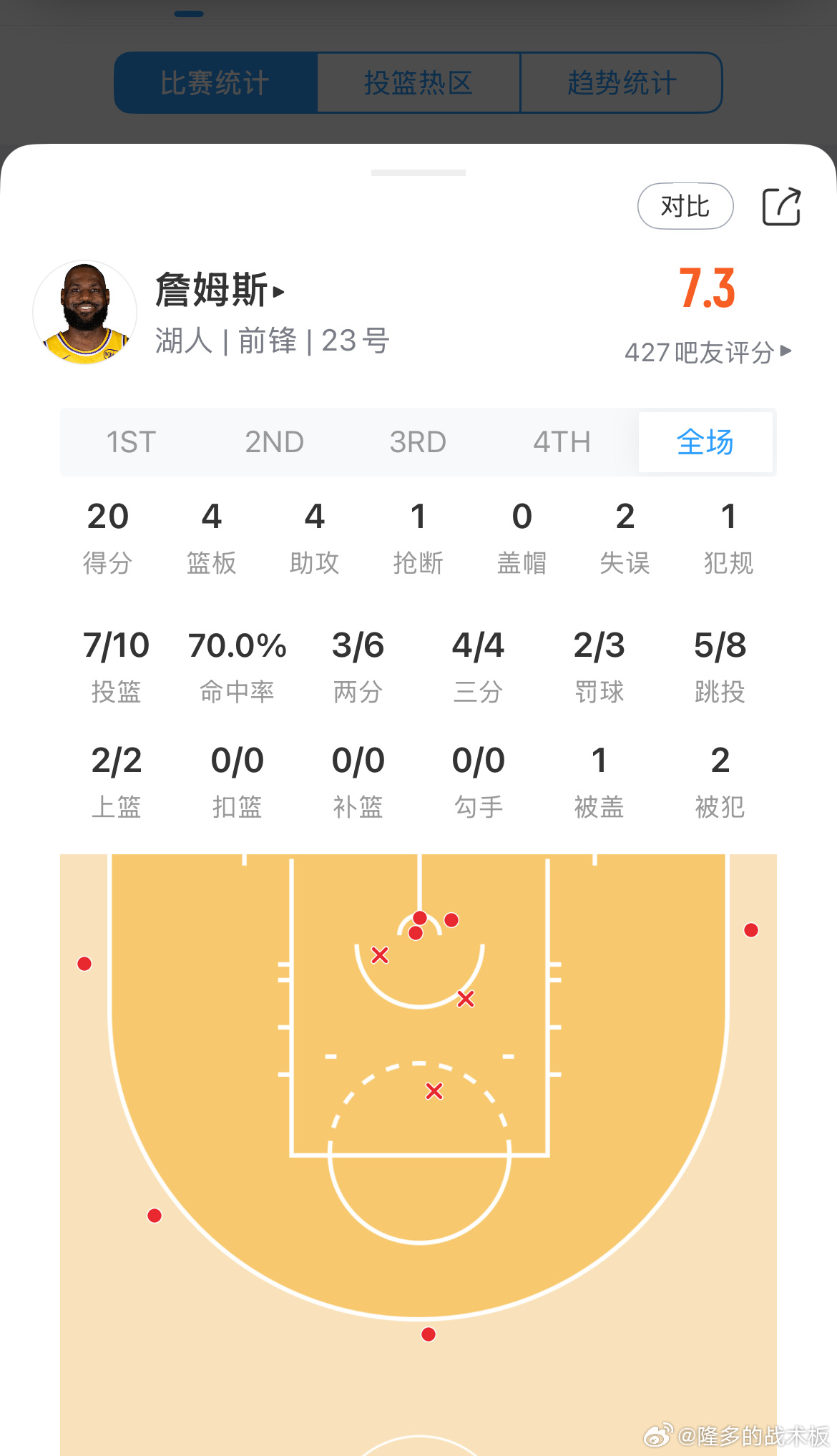 状态在线！詹姆斯半场20分4板4助，4/4三分湖人vs勇士