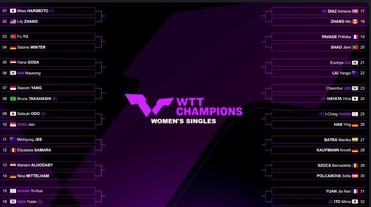 WTT法兰克福冠军赛2025女单签表1/4区张本美和🇯🇵vs张安🇺🇸，付