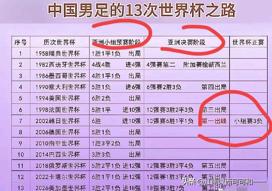 国足13次世界杯之旅？

唯一一次晋级正赛：2002韩日世界杯
1. 出线背景：