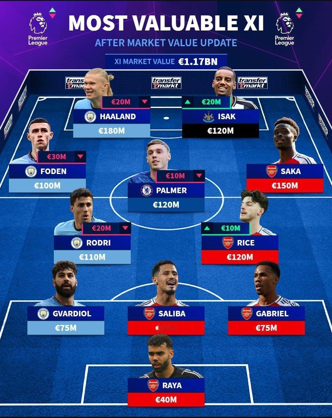 TransferMarket更新了英超球员身价，大英太子还是保值[doge] ​