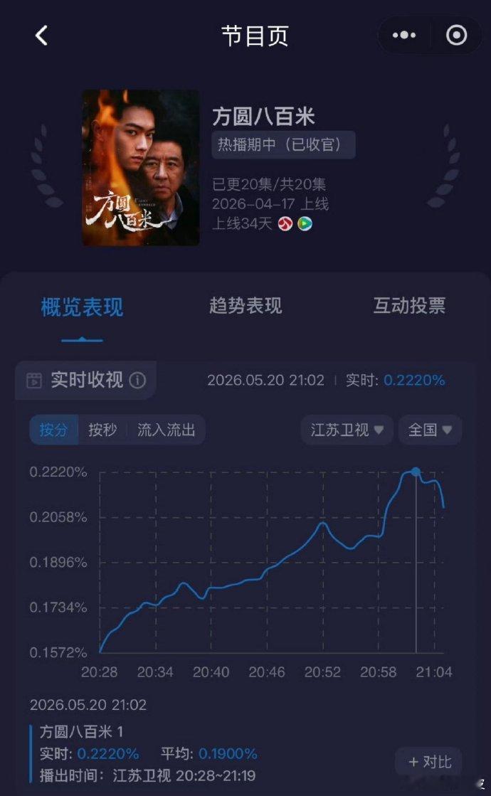 方圆八百米收视率 许凯《方圆八百米》上星江苏卫视，首播收视率从0.1572的底盘