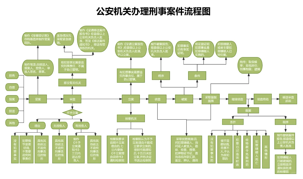 公安机关办案流程图