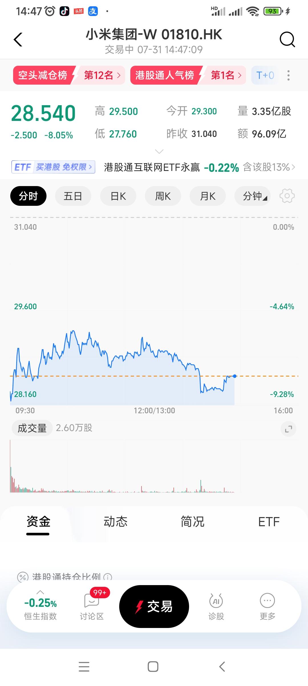 小米股票今天怎么了？今天暴跌8个点。从最高点62左右跌到了今天28，跌了一半还多