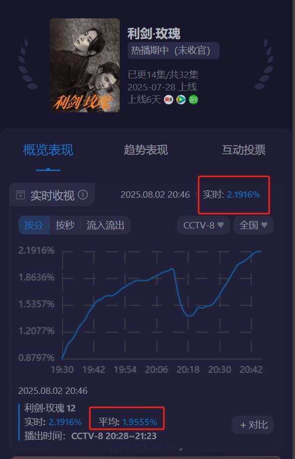 《利剑玫瑰》今天第二集才开播一小会儿酷云收视率峰值就火速破2.19%了！均值已经