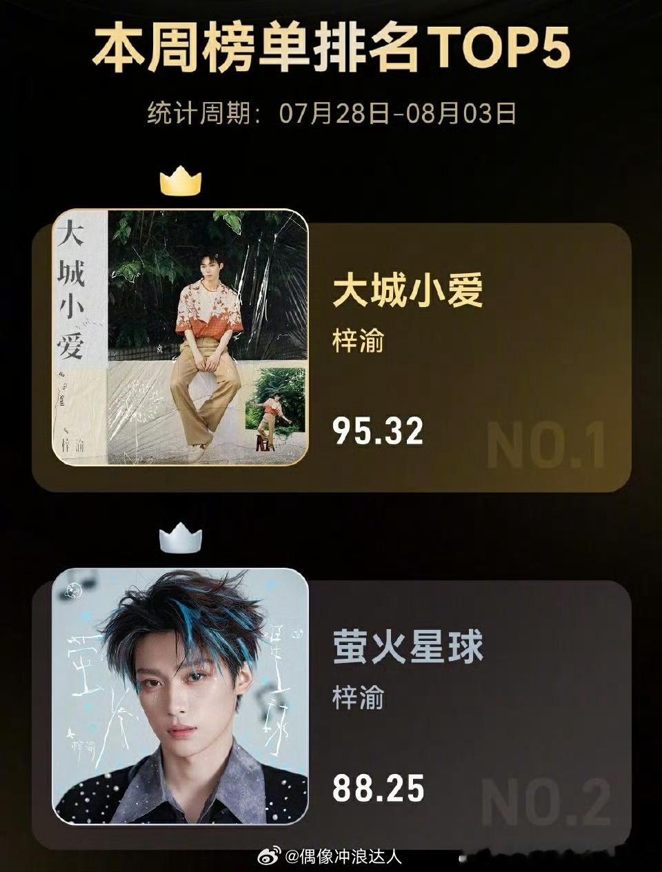 这个小梓渝很厉害[送花花][送花花]梓渝包揽网易云本周热榜冠亚军 ​​​