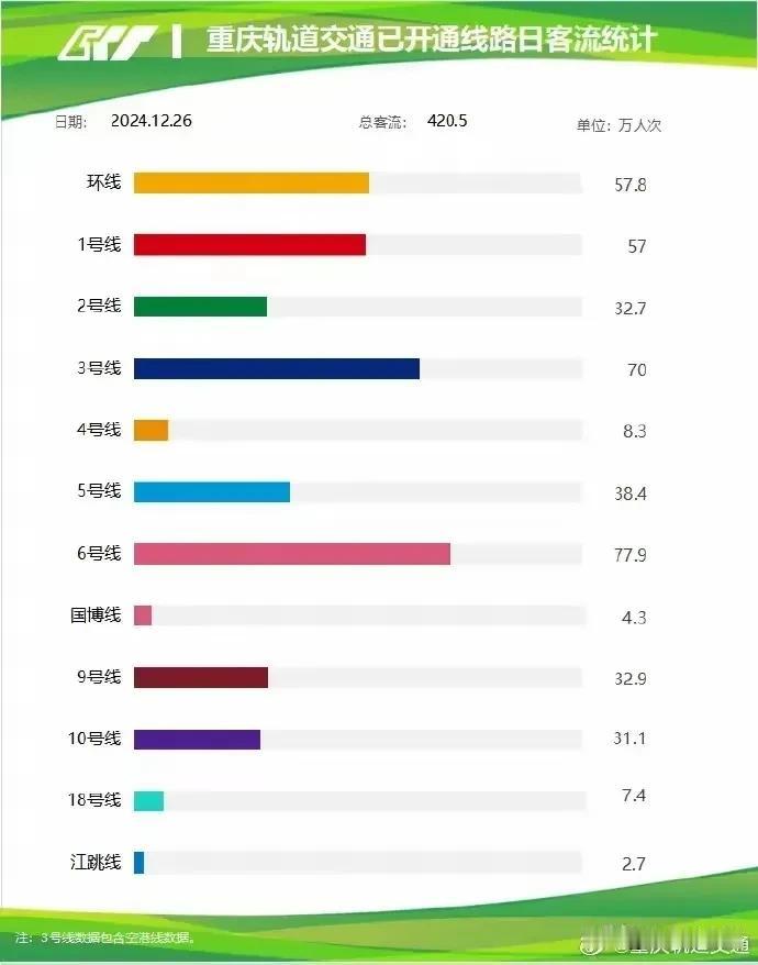 重庆的地铁线路里，六号线已经成为了最拥挤的一条线，远超过三号线，就在昨天，重庆全