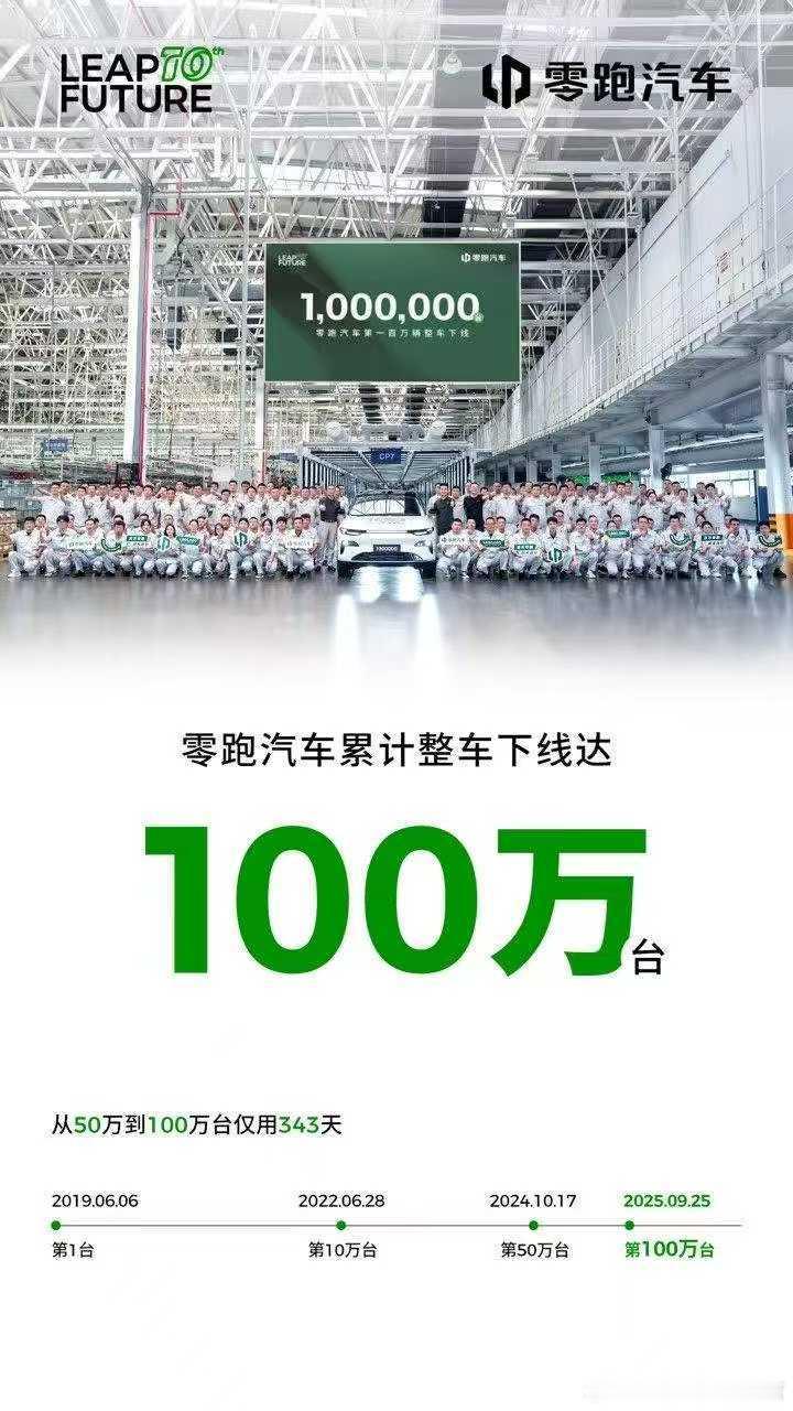 零跑在过去一年不到的时间，生产了50万辆新车，在新势力里算是相当高产了吧[思考]