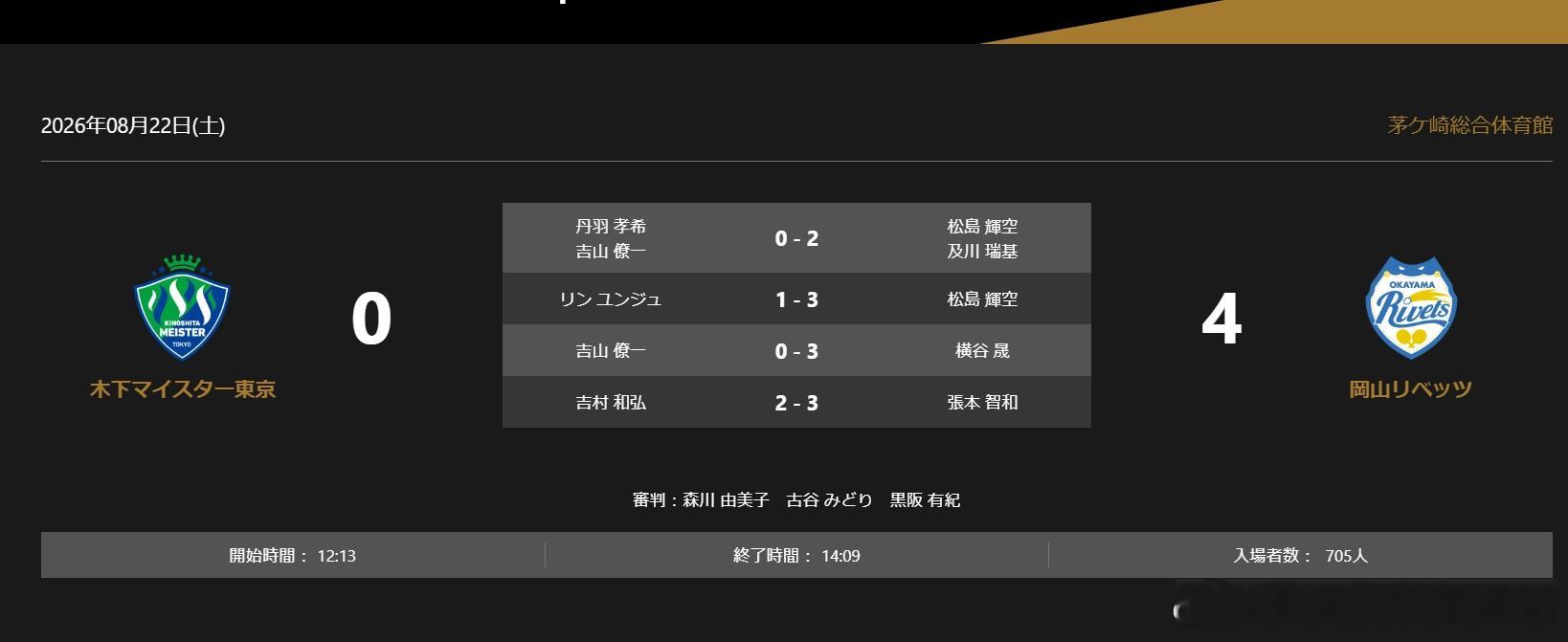 日本乒乓球t联赛张本智和 冈山取得本赛季首胜，以及得之不易的4-0。260822