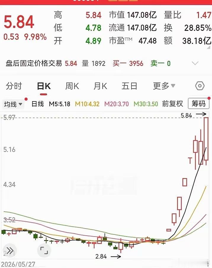 这才是强势的走势！跌的时候抗跌，涨的时候猛涨。只用了半个月，就实现了高度的翻倍。