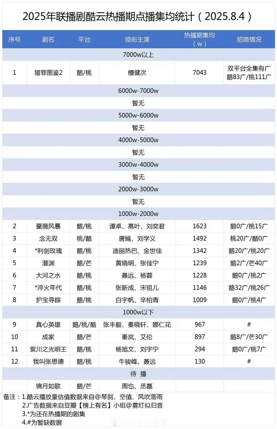 檀健次猎罪图鉴2太牛了！联播剧酷云热播期点播集均第一，直接大断层，双平台全集有广