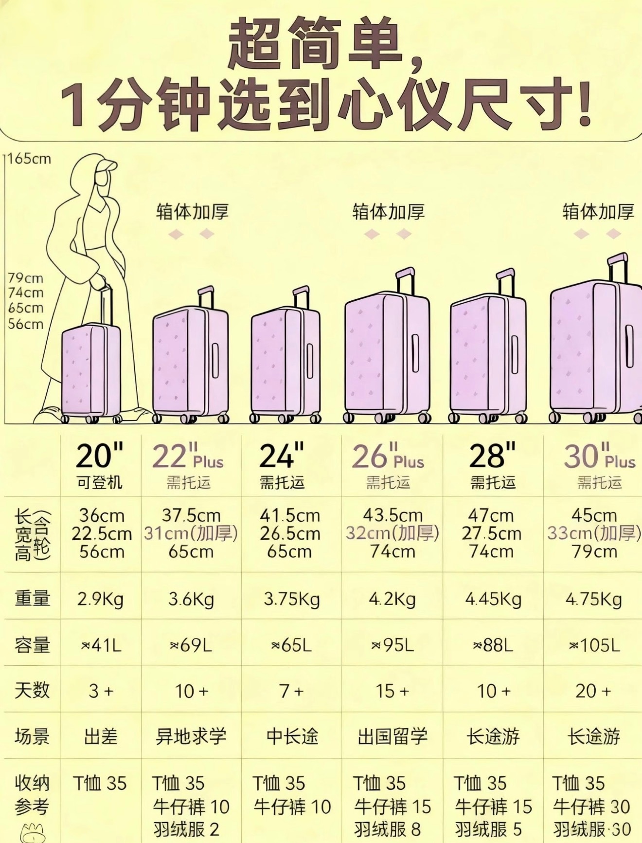 建议大家买行李箱不要太大众真心不建议入手烂大街的行李箱，机场高铁站到处撞款，找箱
