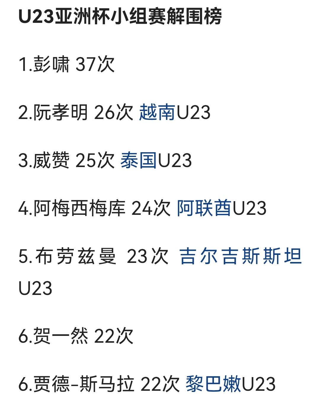 U23国足不止李昊一个人成名！本届赛事小组赛国足有两名后卫解围次数排前六名，占据