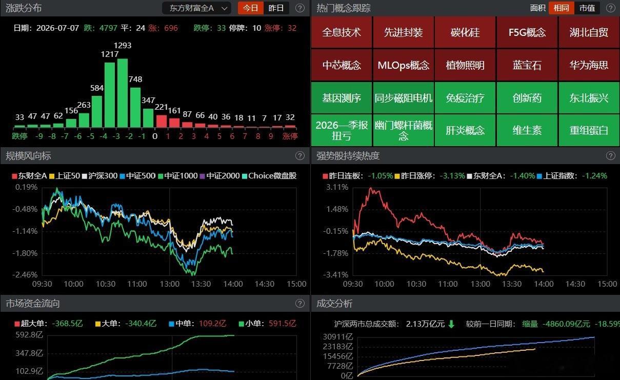 【盘面观察】 午后盘面加速探底后小幅回升，几大主要指数跌幅较最低点明显收敛，科创