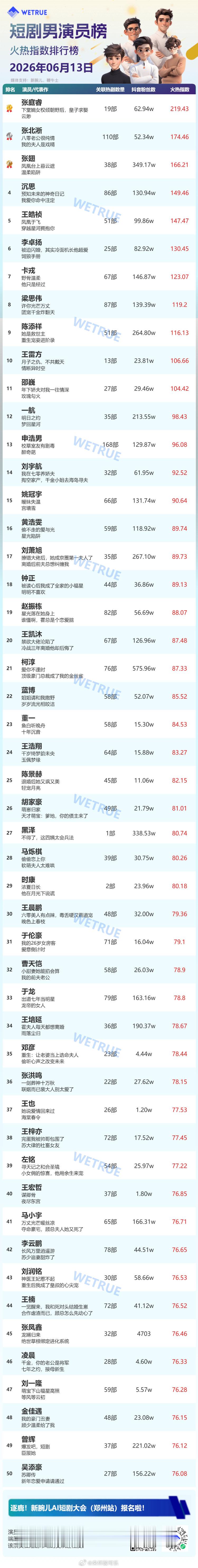 6.13星耀榜男演员Top501️⃣张庭睿2️⃣张北淅3️⃣张翅4️⃣沉思5️⃣