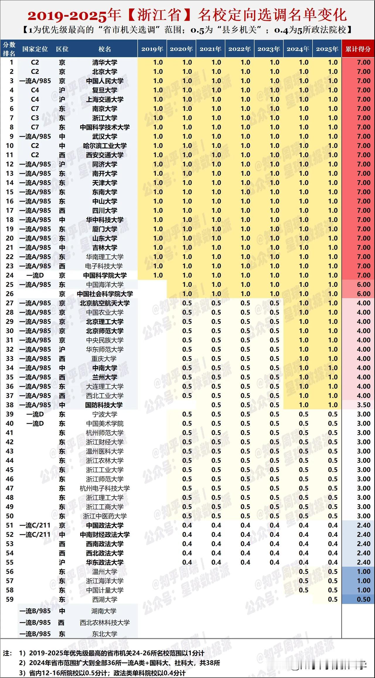 2025年浙江定向选调目标院校及紧缺专业名单	

2025年浙江省的选调生，有5