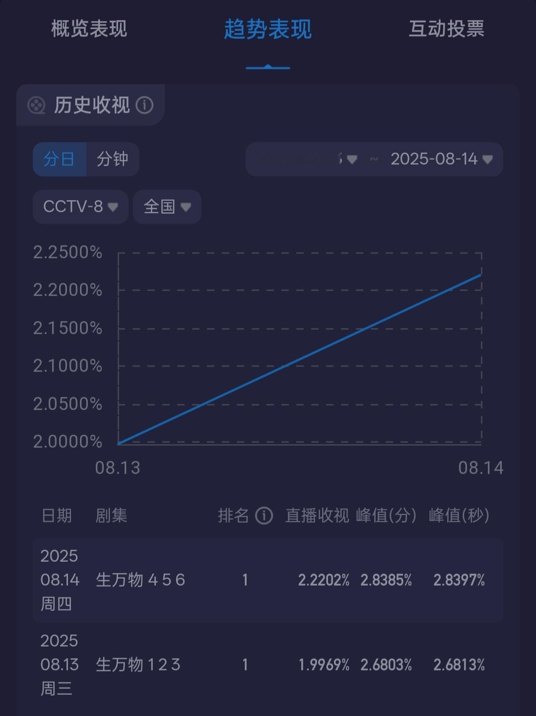 生万物超预期了 少来这套了，这部剧开播前很多人都是不看好的，下家还买了很多氵菌拉
