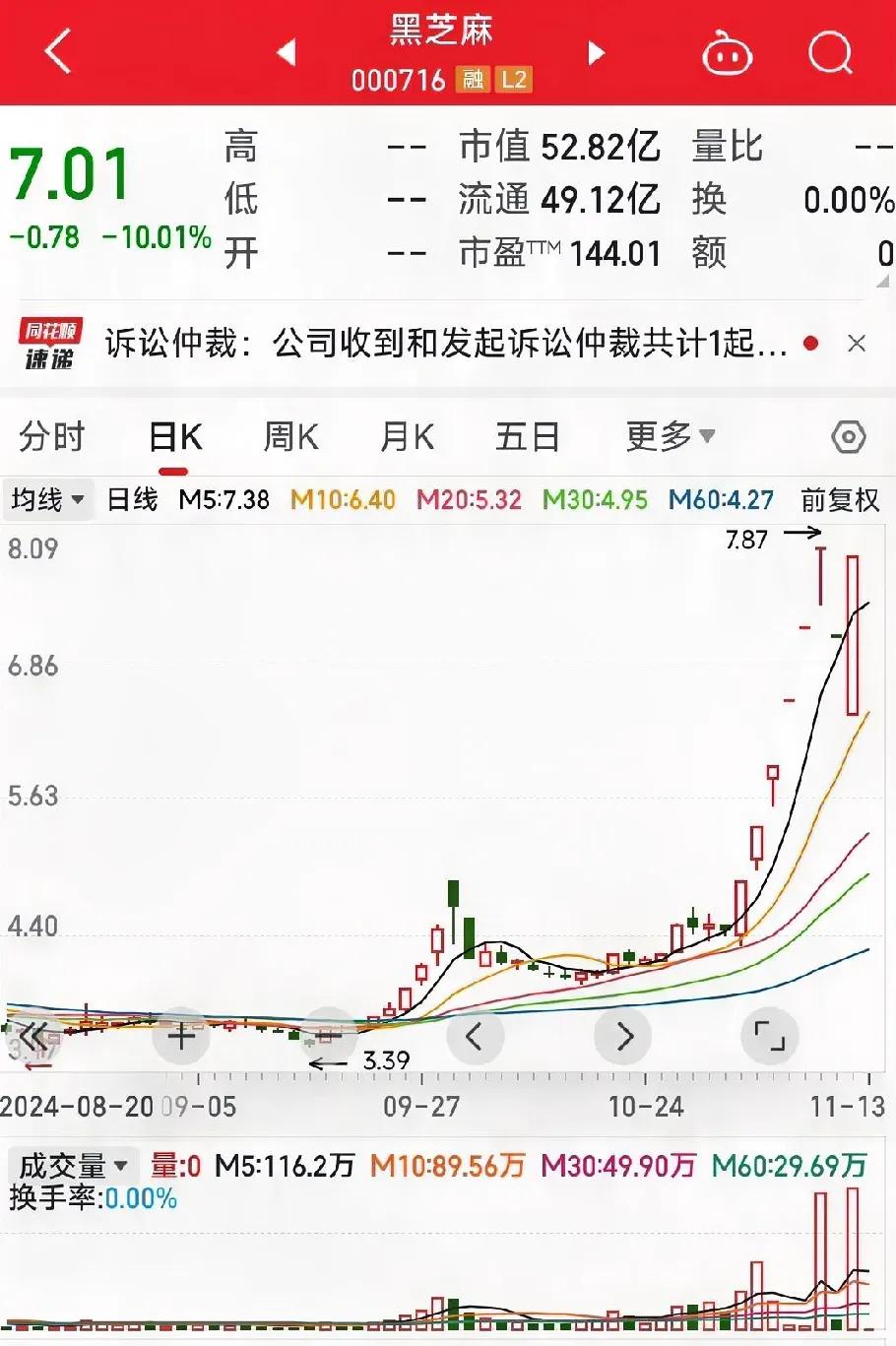 8天7板！大牛股紧急提示，或被ST！



牛股“发疯”的时候，要小心风险。11