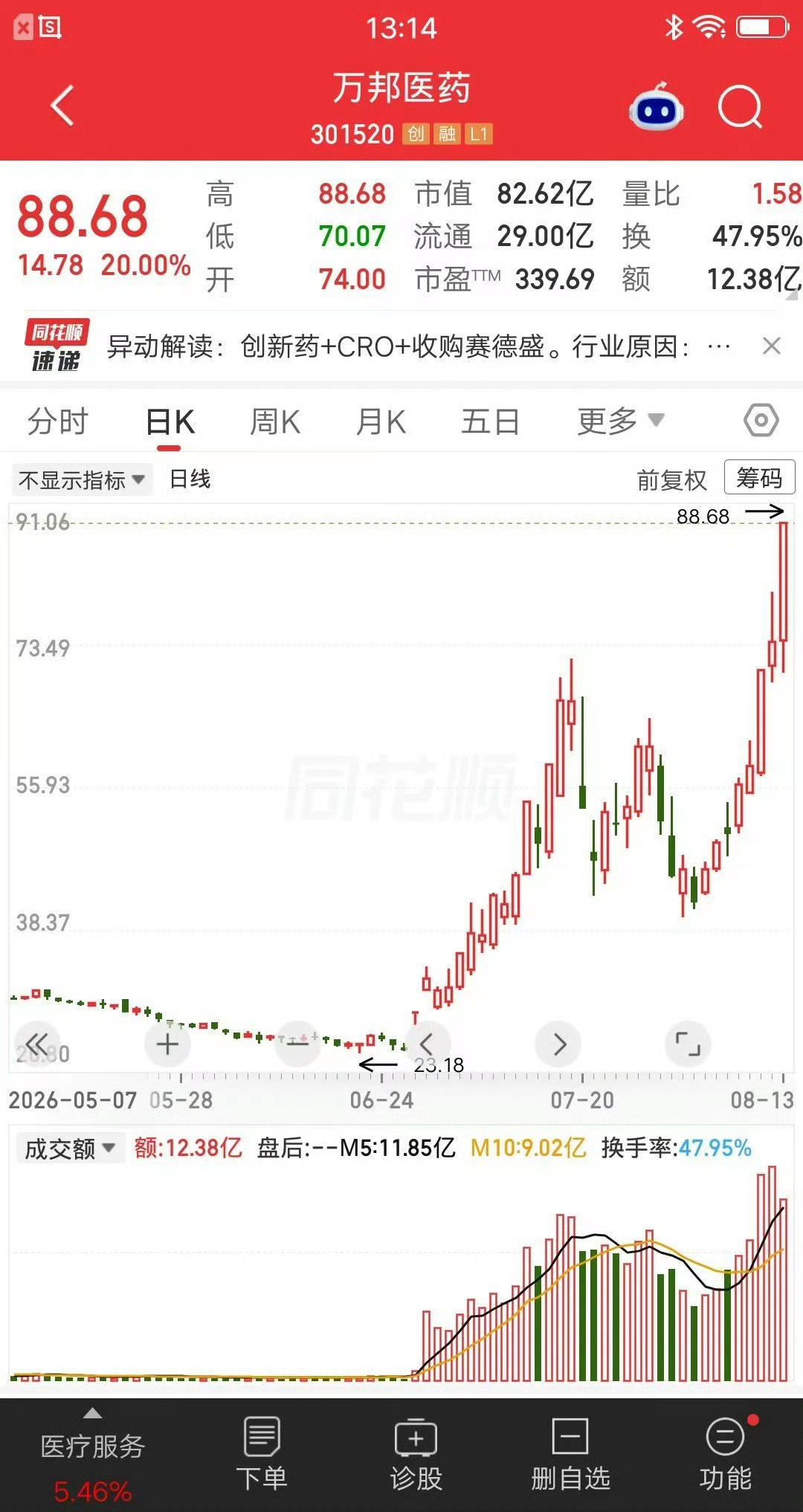 一位股民发视频笑疯了，4.8元建仓风范股份icon，大概买了17万块。现在股价涨