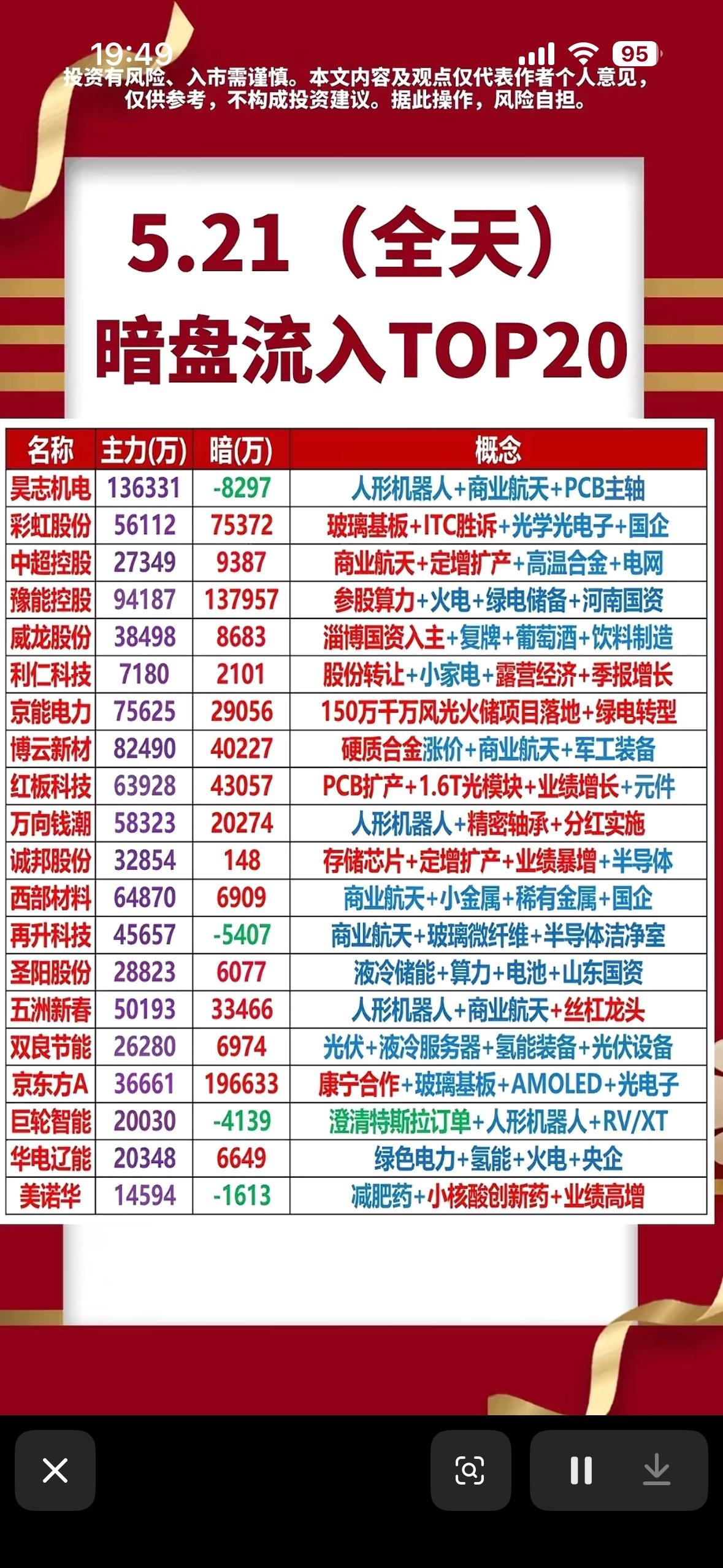 5.21暗盘流入TOP20，揭秘热门股票！

5月21日暗盘流入TOP20股票有
