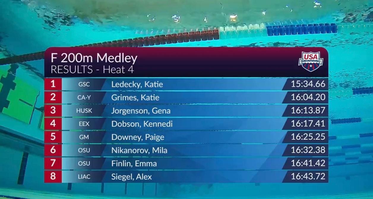 美国游泳系列赛印第安纳波利斯站 女1500自核少女 15:34.66 