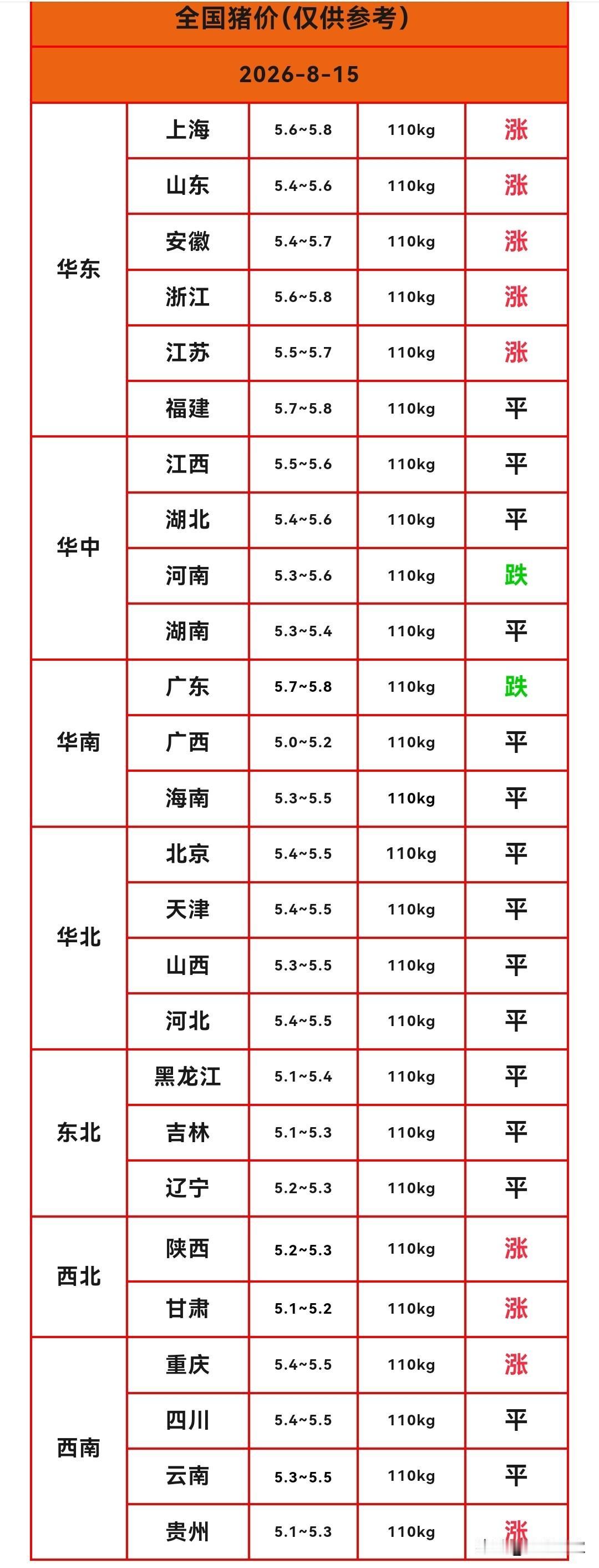 明天（2026.8.15）猪价来了，生猪价格继续反弹，多省猪价还在上涨，有大猪价