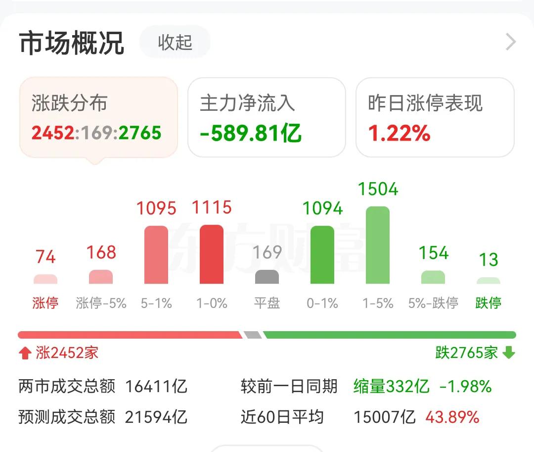 今天A股大盘的成交量也是挺有意思的。早上疯狂放量，下午又在极速缩量，这样的市场谈