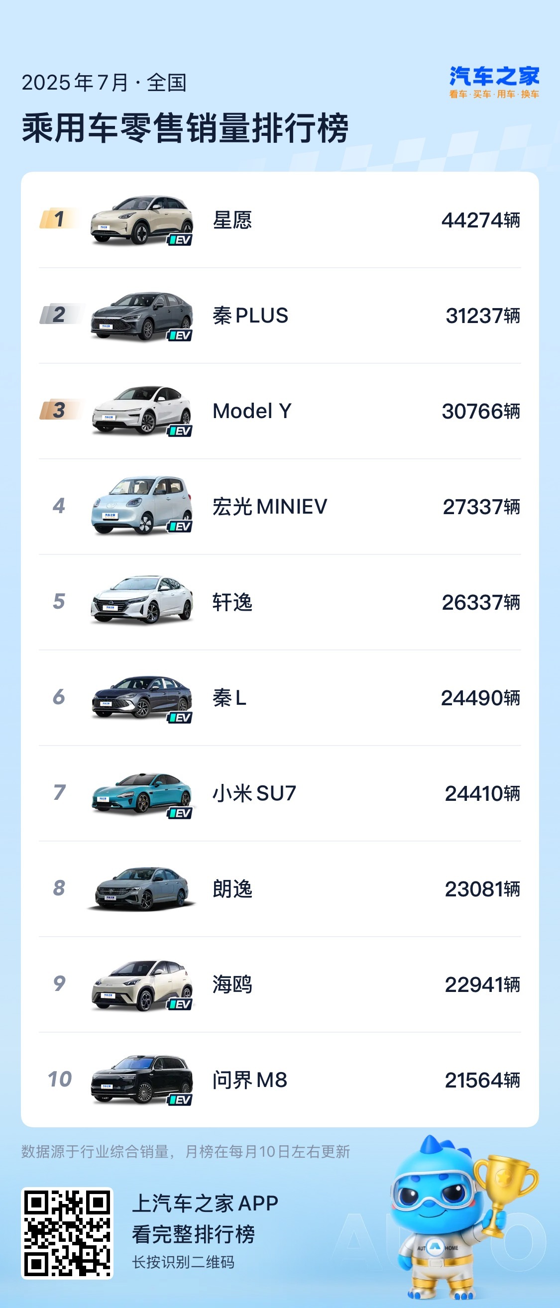 七月汽车销量榜！轩逸和朗逸还能扛一扛…..其他传统燃油车型已经跌出前十了[允悲]