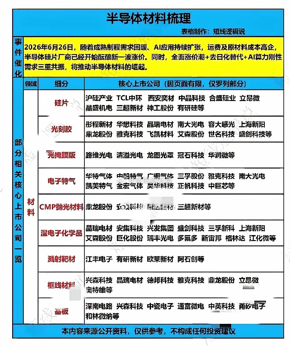 半导体材料梳理：行业龙头企业全解析！
很多人炒半导体，眼睛只盯着芯片设计、晶圆制