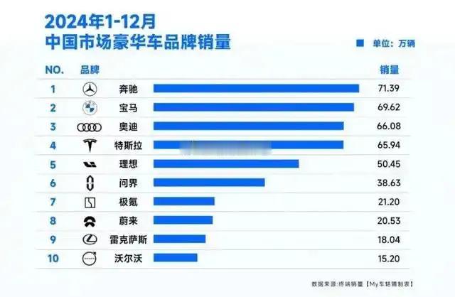 豪华汽车2024年在华销量~~~很好奇豪华品牌是自己说是豪华品牌就是了吗？？？从