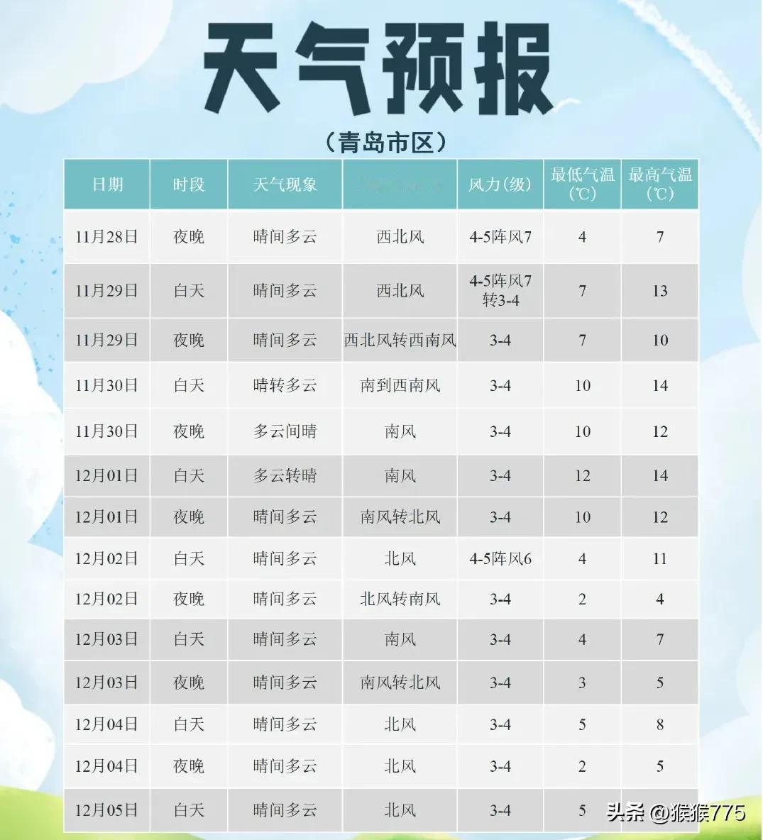 气温回升！
未来三天，
青岛天气预报出炉！