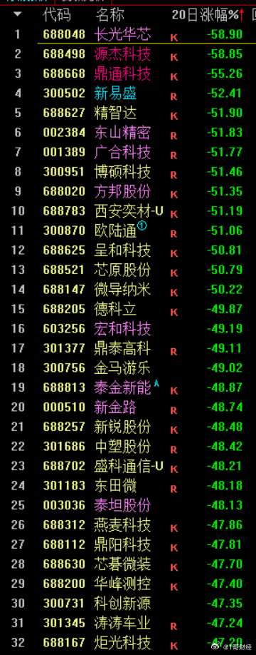 近一个月跌幅前30 ， 指数想企稳，超跌股得先止跌。 ​​​