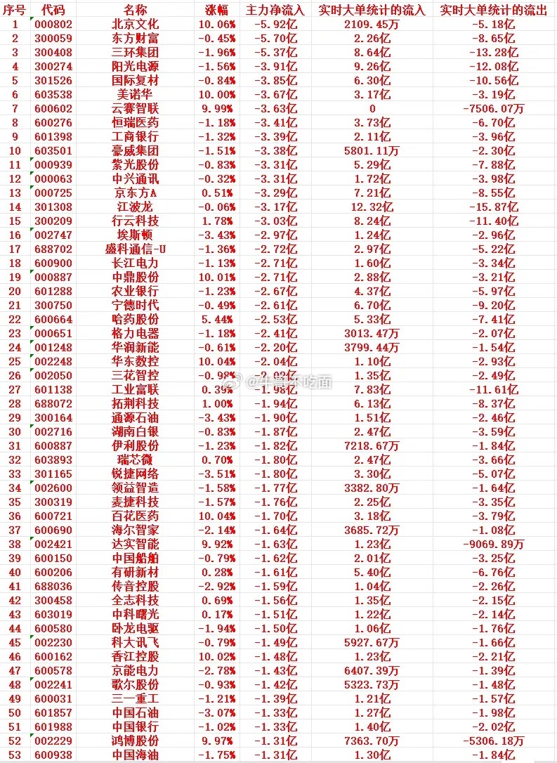 8月12号上午盘，主力趁高位“大幅卖出”这些个股 