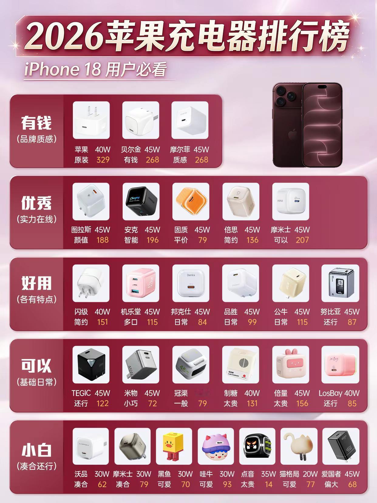 充电头别盲目加价！不要再为品牌溢价买单。选购快充头，别再为品牌溢价买单！ 贵的不