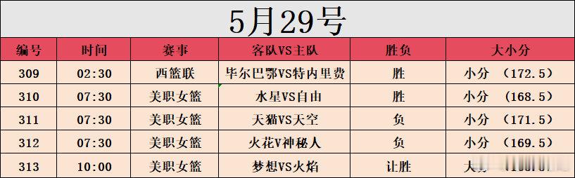 5.29篮球赛，各球队轮转防守、中投稳定性与攻防节奏，比赛一定精彩纷呈！西蓝联美