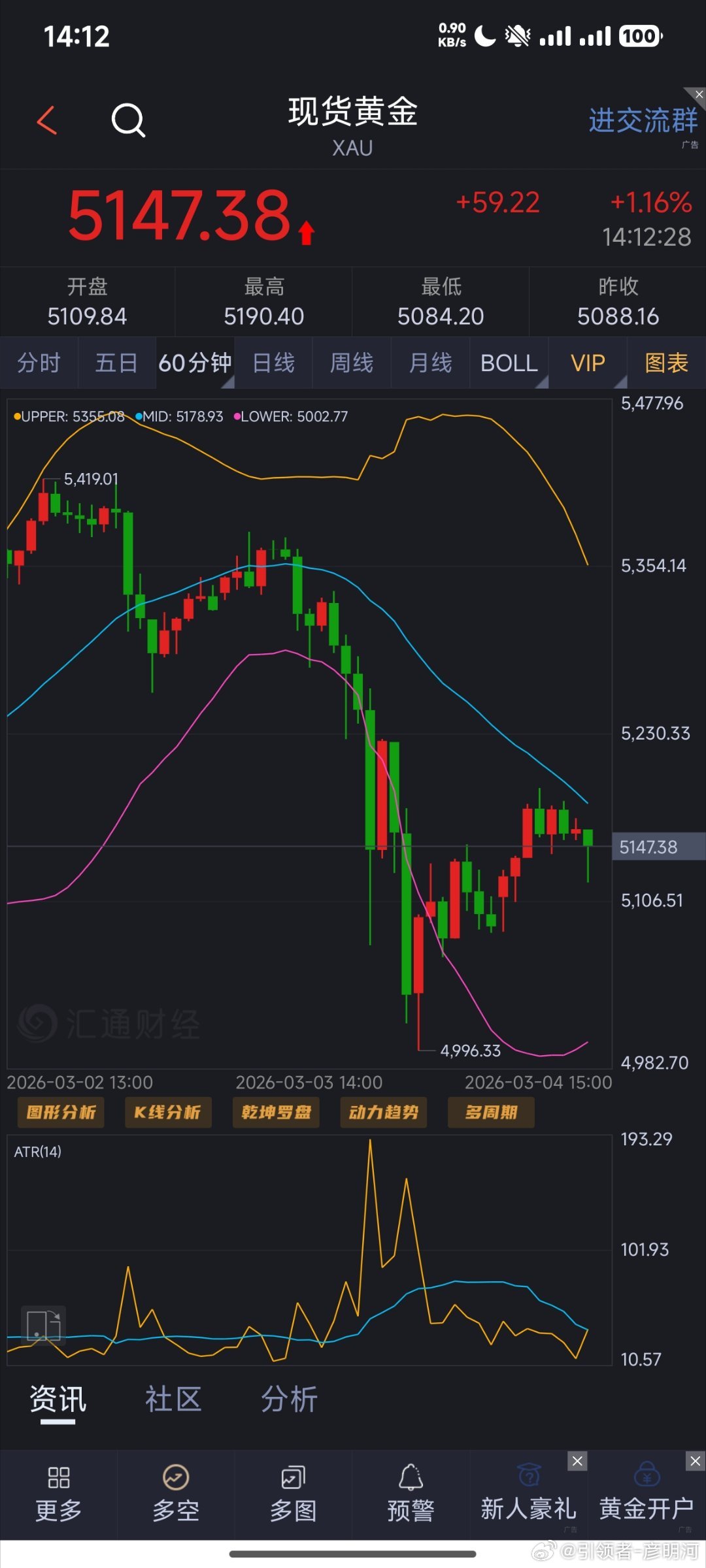 第二单来了:5147空，目的地5080，防守5153（个人观点，仅供参考）黄金引