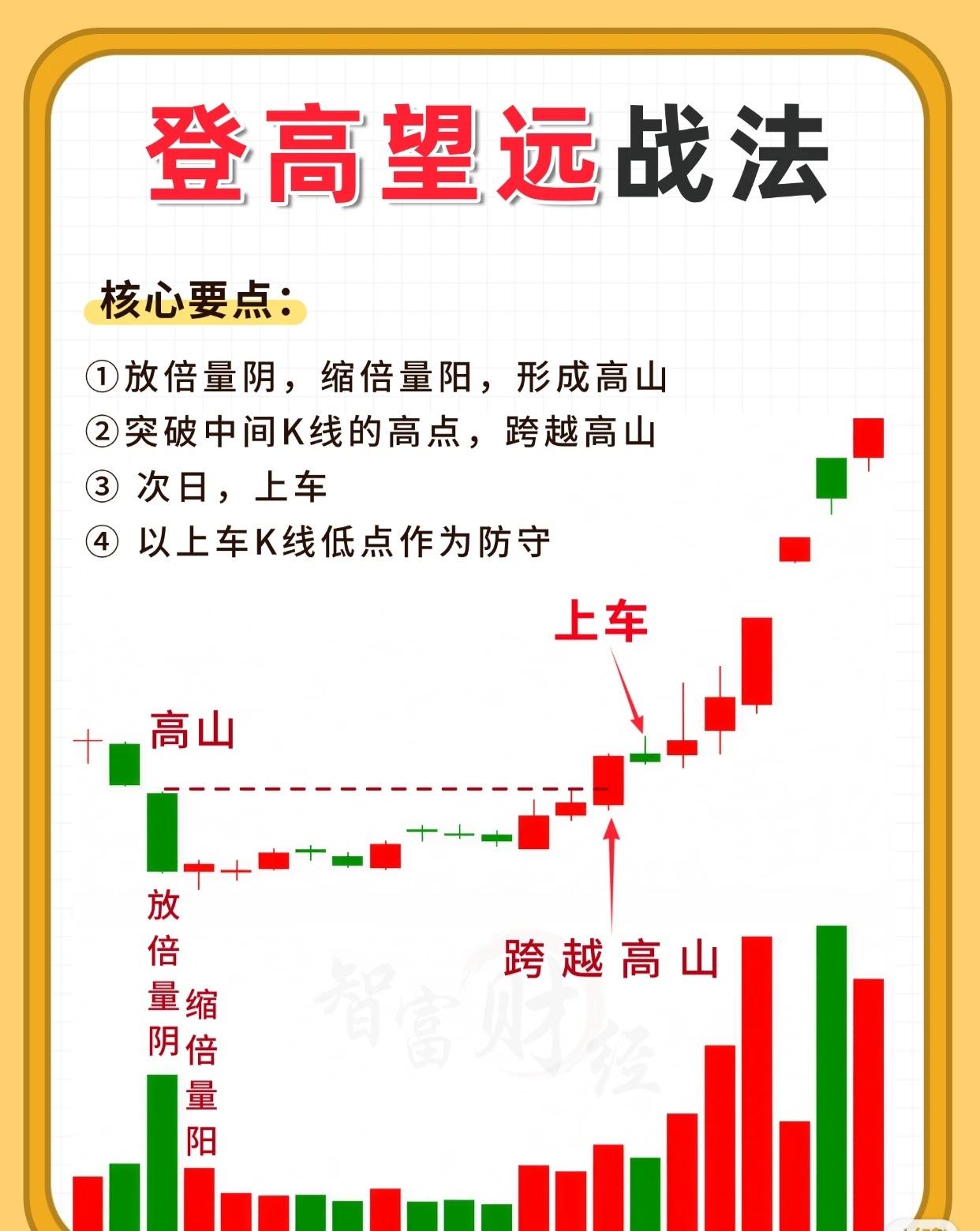 登高望远战法（突破型买点）

一、核心逻辑

该战法基于"蓄势突破"原理：通过前