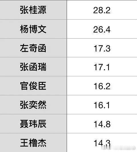 第二名比第一名的时间还长？有人有头绪吗 