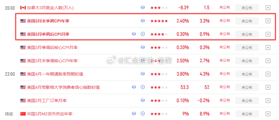 CPI数据即将公布！大家注意做好风险控制！黄金 金价 原油 外汇