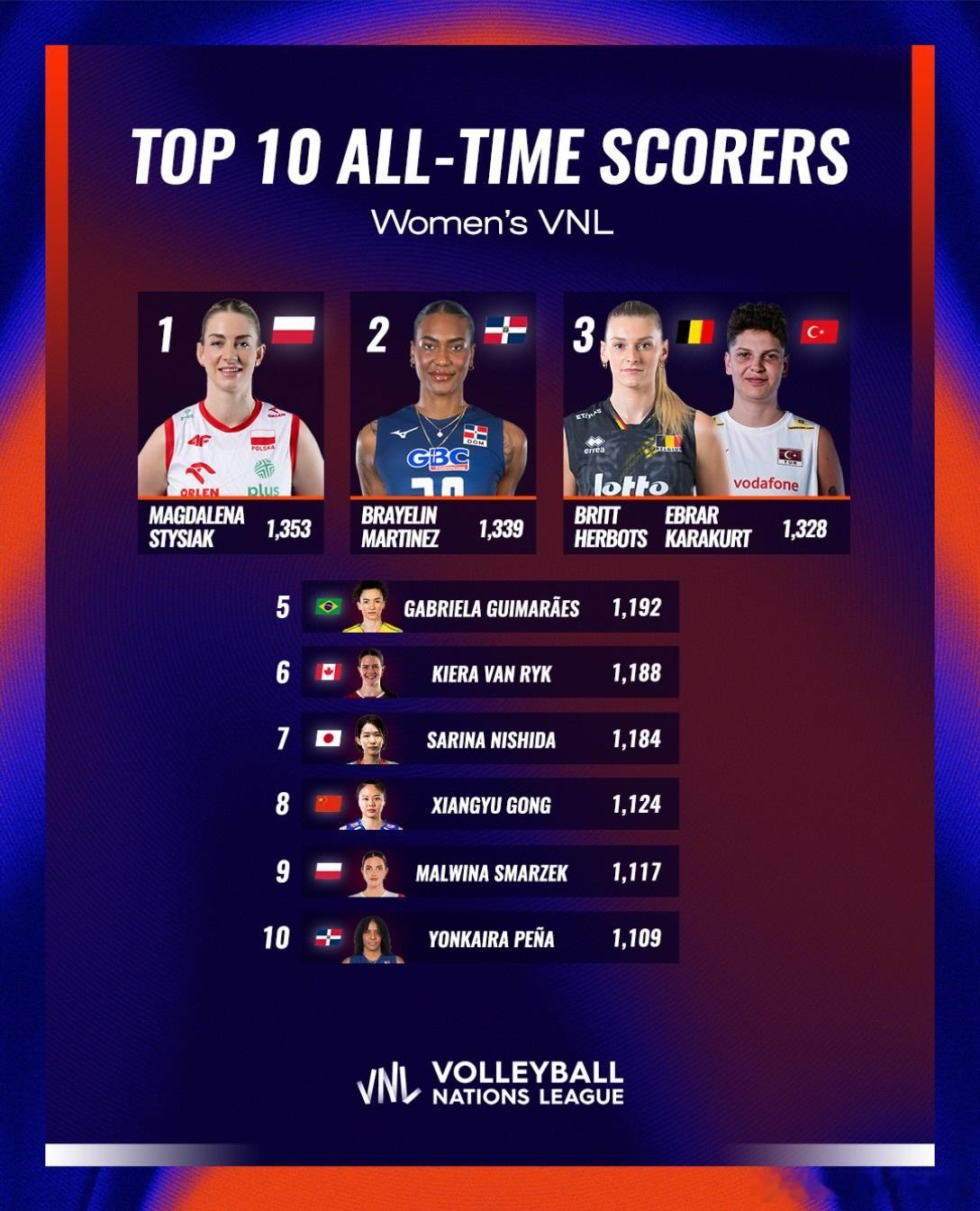 排球 🌐 VNL 历史上得分最高的 10 位球员，🇨🇳中国女排队长龚翔宇位