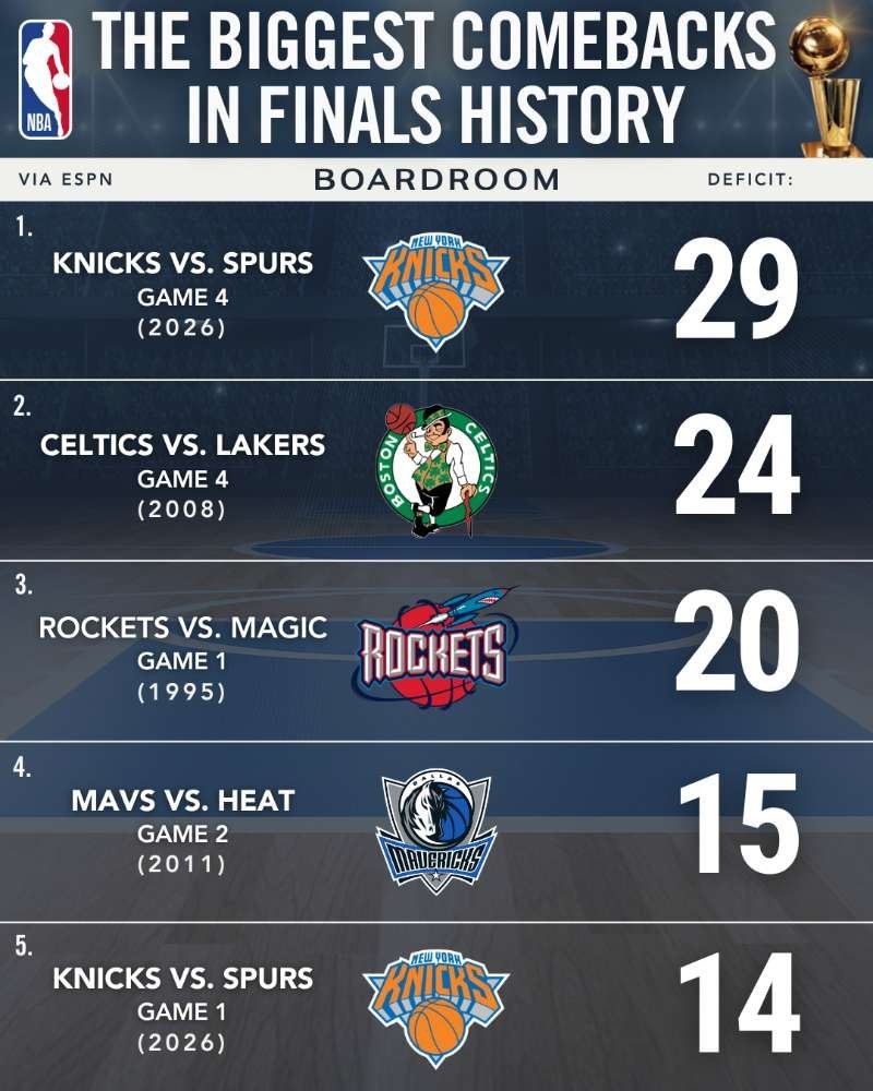 NBA总决赛历史上的最大分差逆转纪录，此前由凯尔特人保持。看看榜单上的这些比赛，
