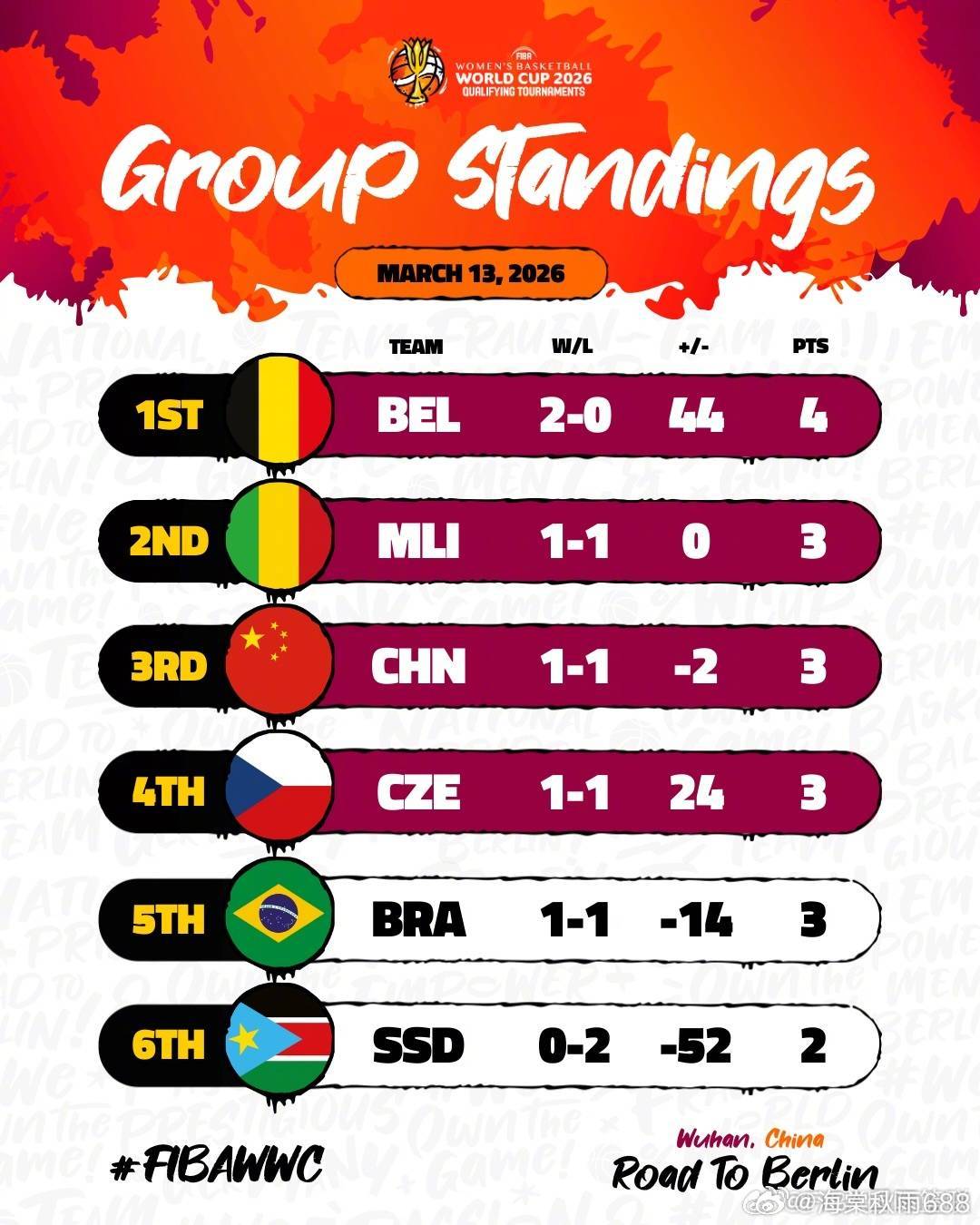 女篮世界杯资格赛积分榜：中国暂列第三 日本小组垫底-------北京时间3月14