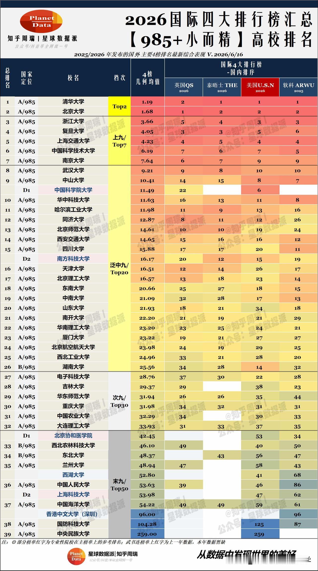 2026美国USNews排名发布：清华第6、北大19！
2026年6月16日，U