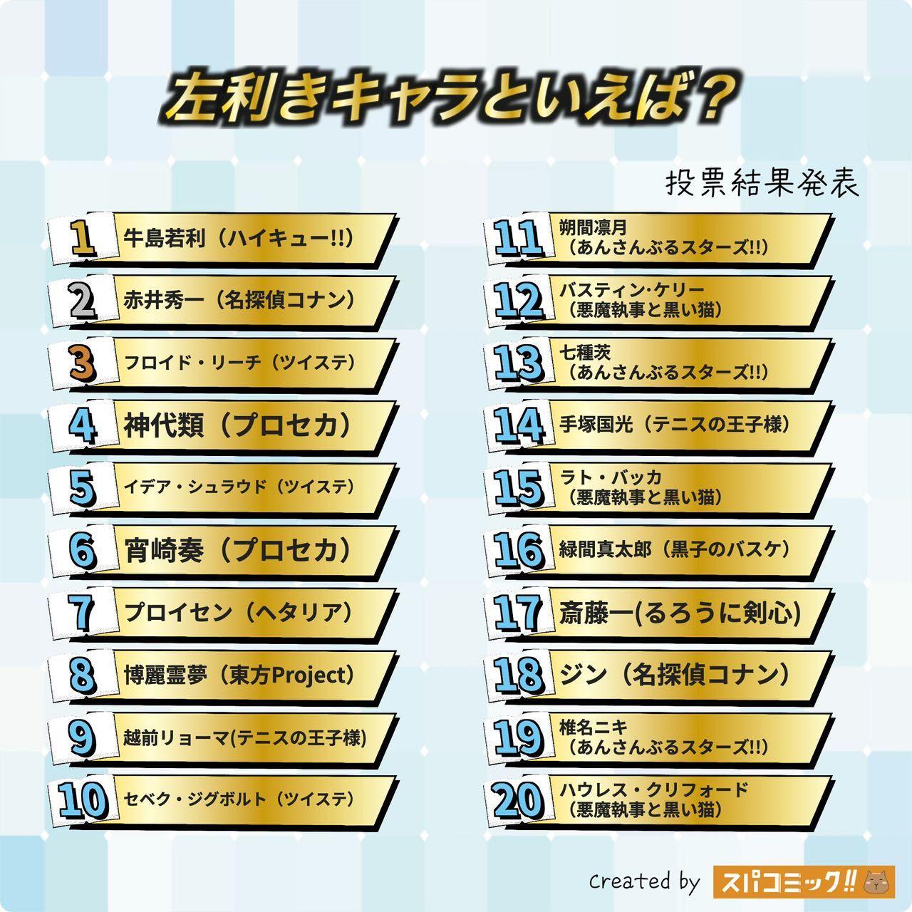 日网粉丝票选主题【提起动漫里的左撇子角色】TOP20榜单公开🎊你第一时间想到了