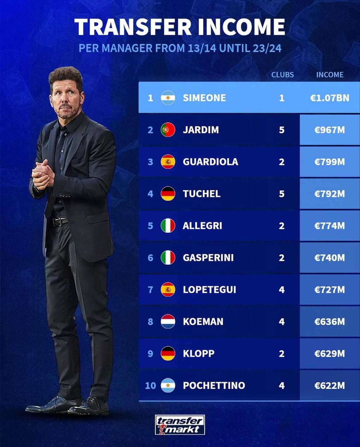 2013-14赛季以来的主教练转会收入，执教马德里竞技的西蒙尼以10.7亿欧元居