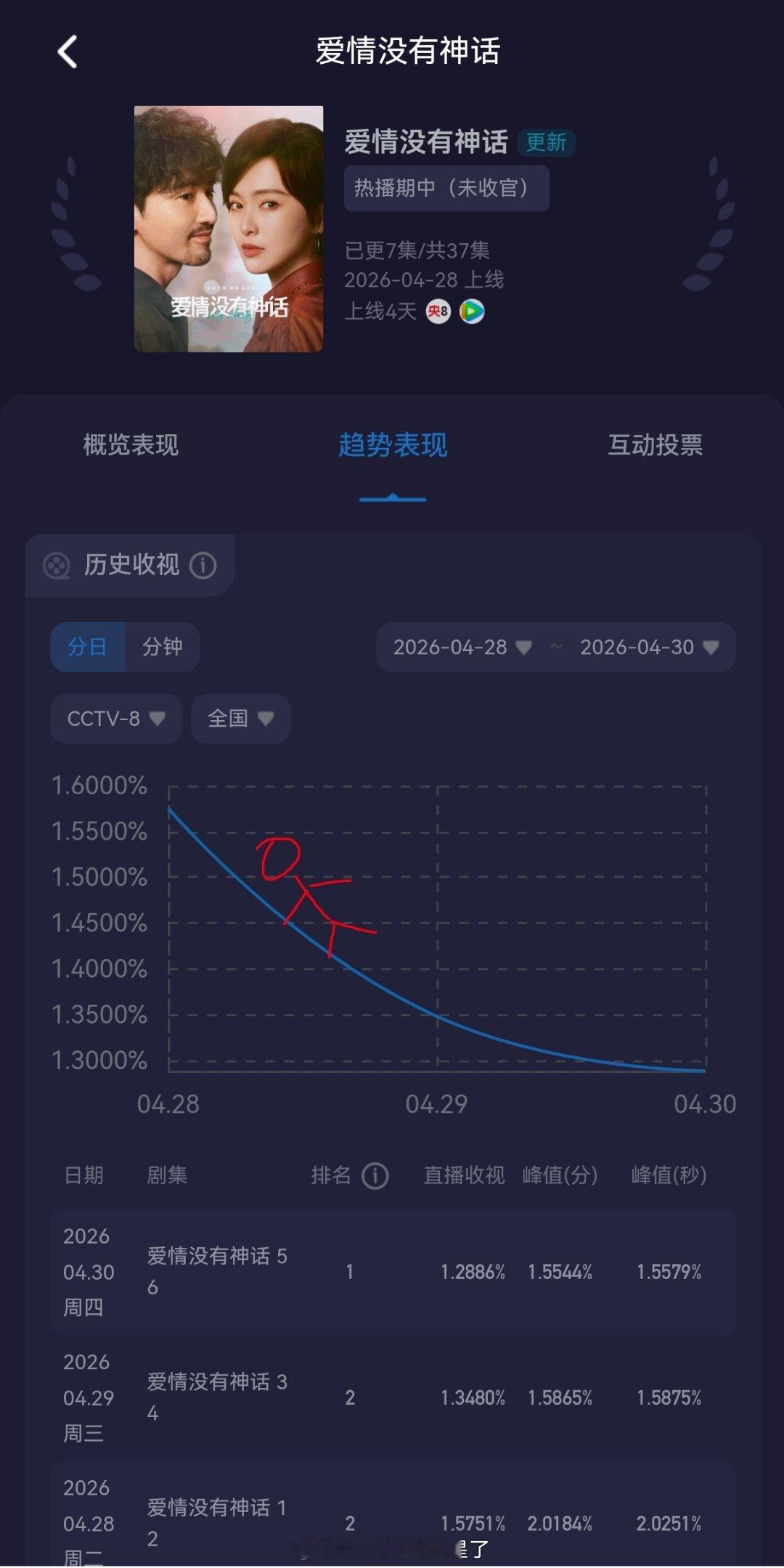 唐嫣《爱情没有神话》开播后收视率持续下跌📉，直接滑滑梯了，这剧究竟得多难看，才