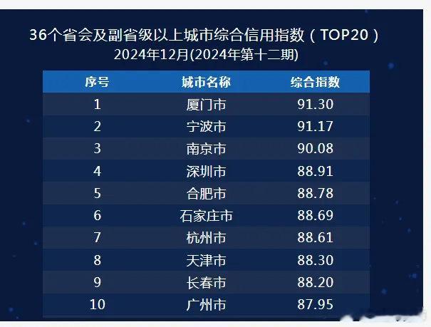 今天国家发改委国家公共信用信息中心发布全国2024年城市综合信用指数排名在全国3