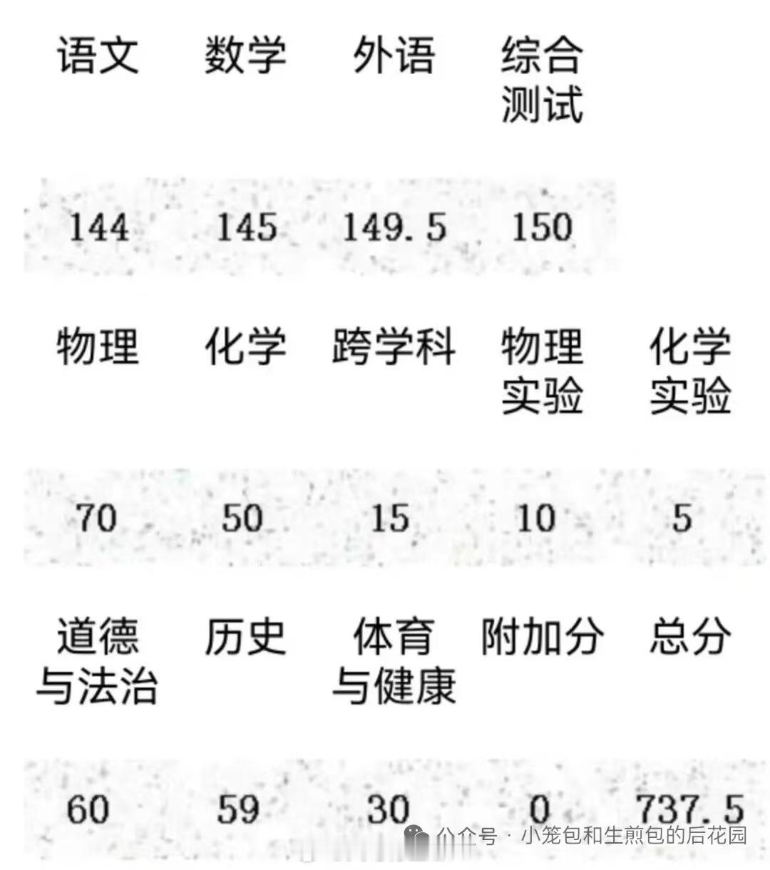 今天上海中考出成绩，一个小朋友考了737.5，满分750。。好卷啊 