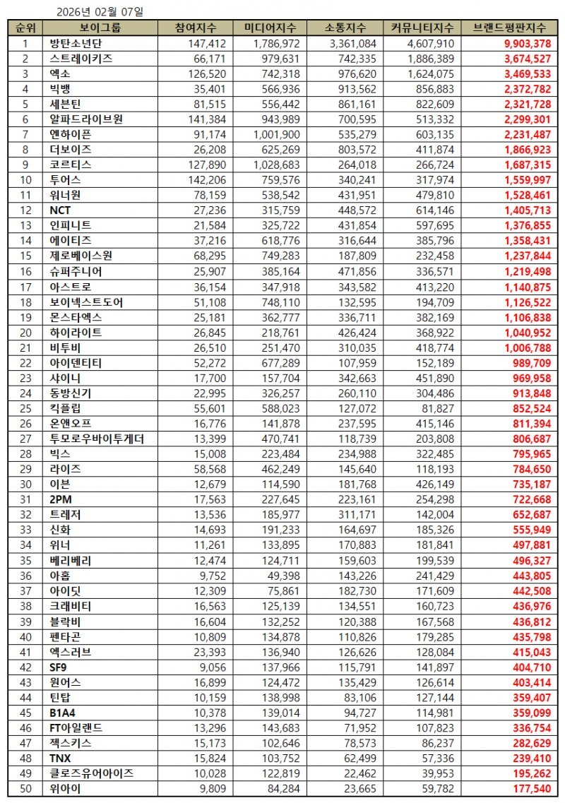 2月男团品牌排名🔥1 BTS2 Stray Kids3 EXO4 BIGBAN