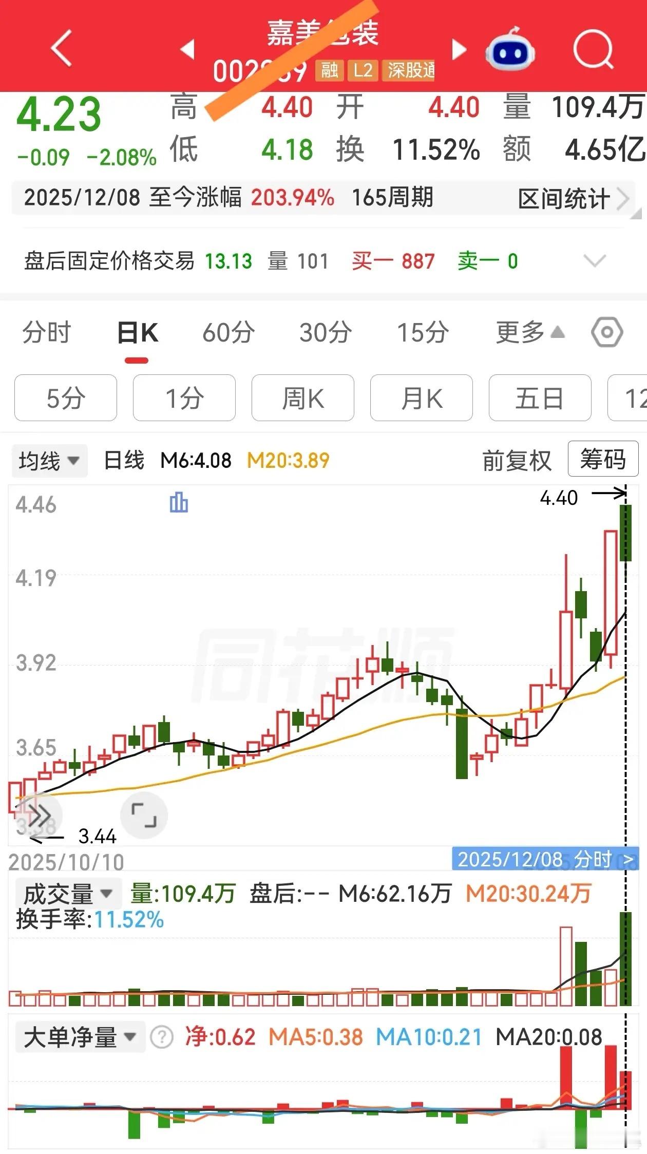 案例分享，“阴线大单流入”案例分享。下面两票，以后连板大涨。他俩主要特征:当天收